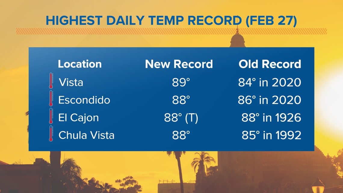 The cities of San Diego found the record temperatures in February 27th in February 27