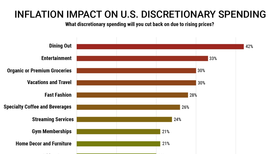 Report: Inflation Rise Has Consumers Cutting Back On Dining Out | Cbs8.com