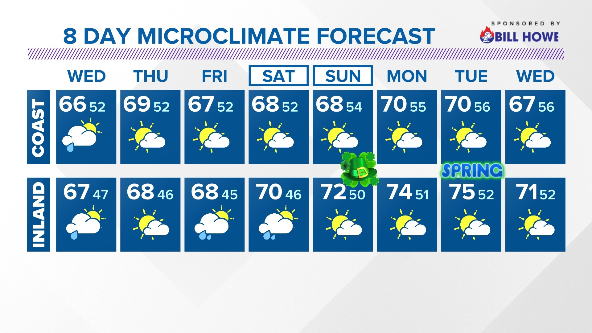 An low over the West will lead to a breeze passing clouds and possible morning drizzle San Diego Weather Forecast