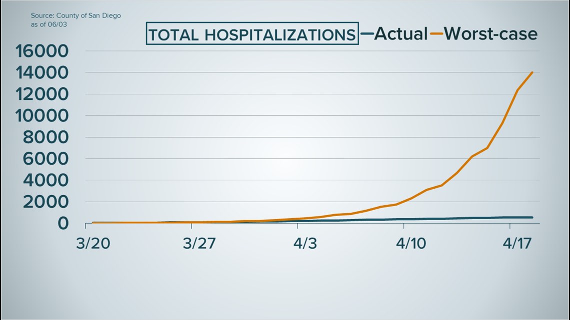 Beyond The Numbers: San Diego County COVID-19 Data After 3 Months ...