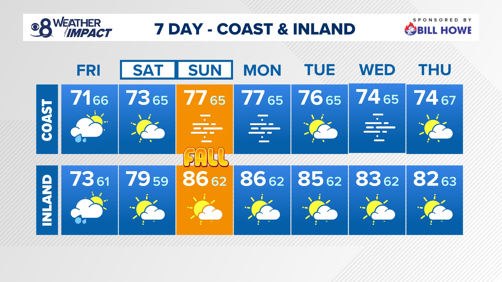 Fall-like weather continues with a chance for light showers through Friday morning before a ridge of high pressure brings the heat back starting Sunday.