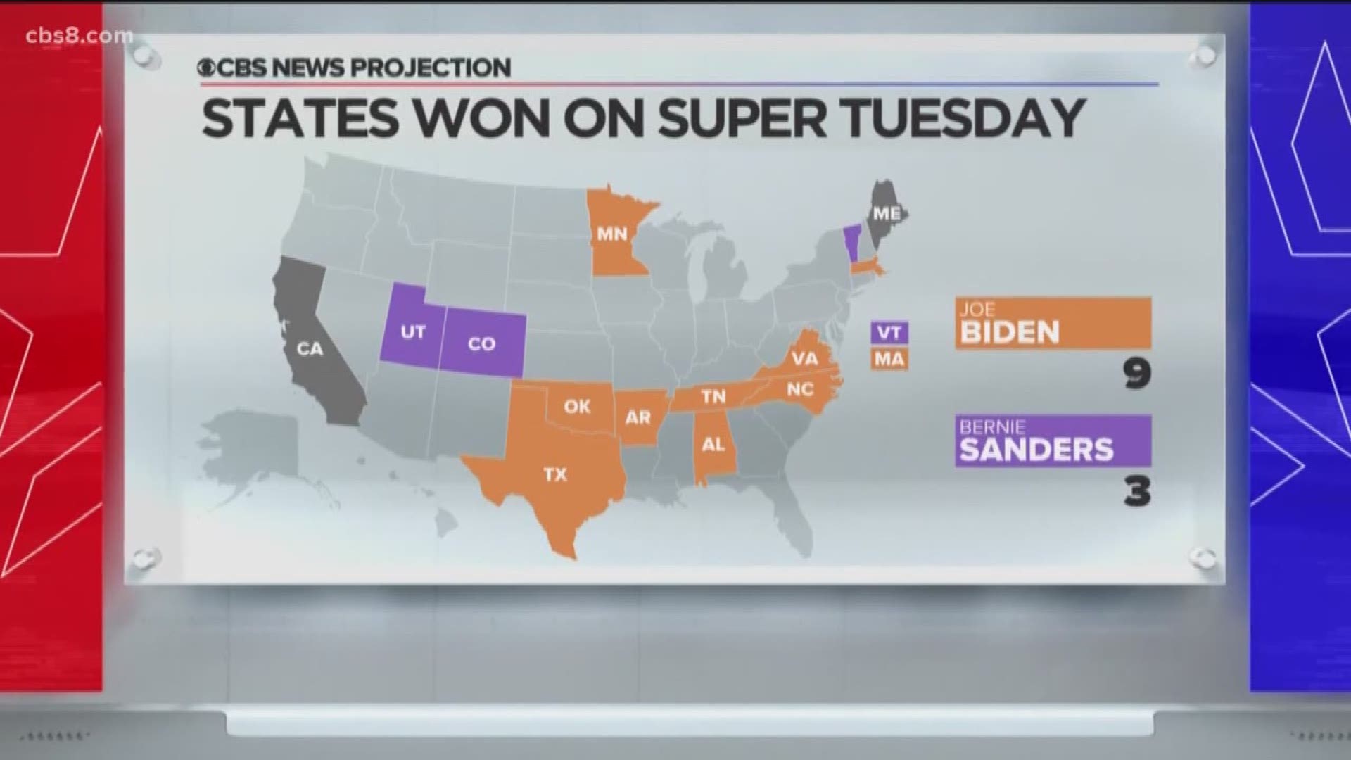 California is the crown jewel of Super Tuesday and was not expected to report final results until early Wednesday.