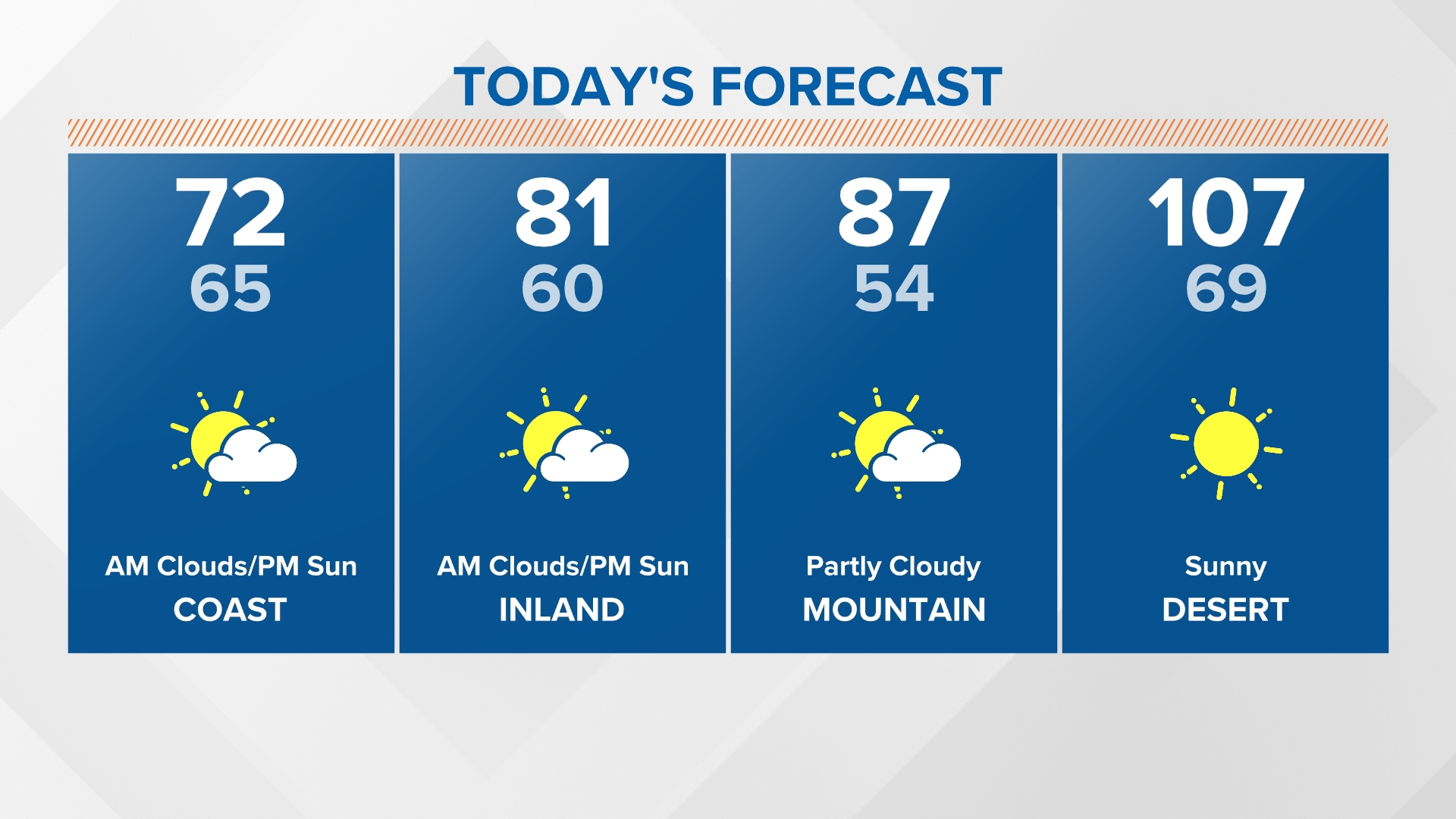 Clouds will drift into the valleys each morning before afternoon