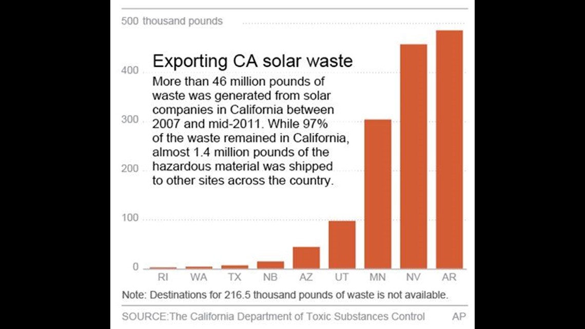 Solar industry grapples with hazardous wastes