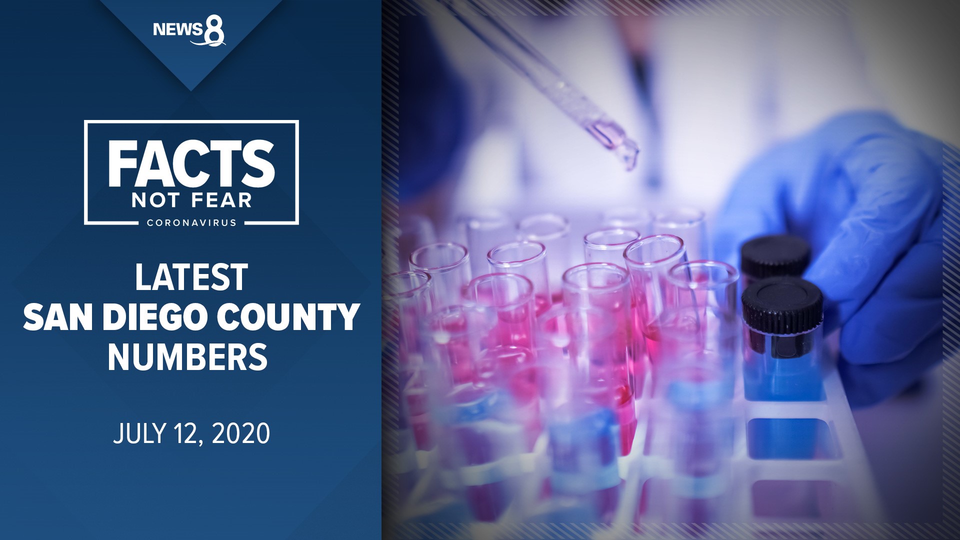 San Diego County reports 558 new COVID19 cases approaching 20K total