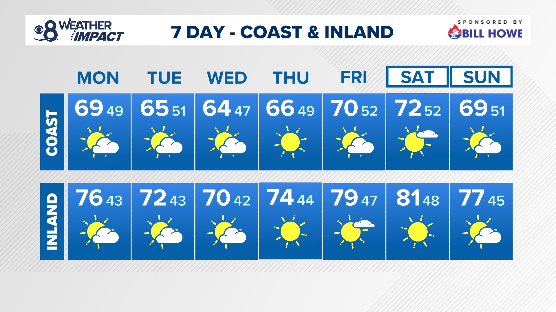 While afternoon temperatures will fluctuate slightly, no rain is forecast for at least the next week.