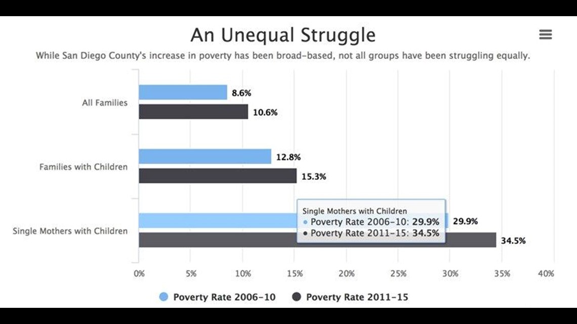 Poverty in San Diego County higher than during Great Recession