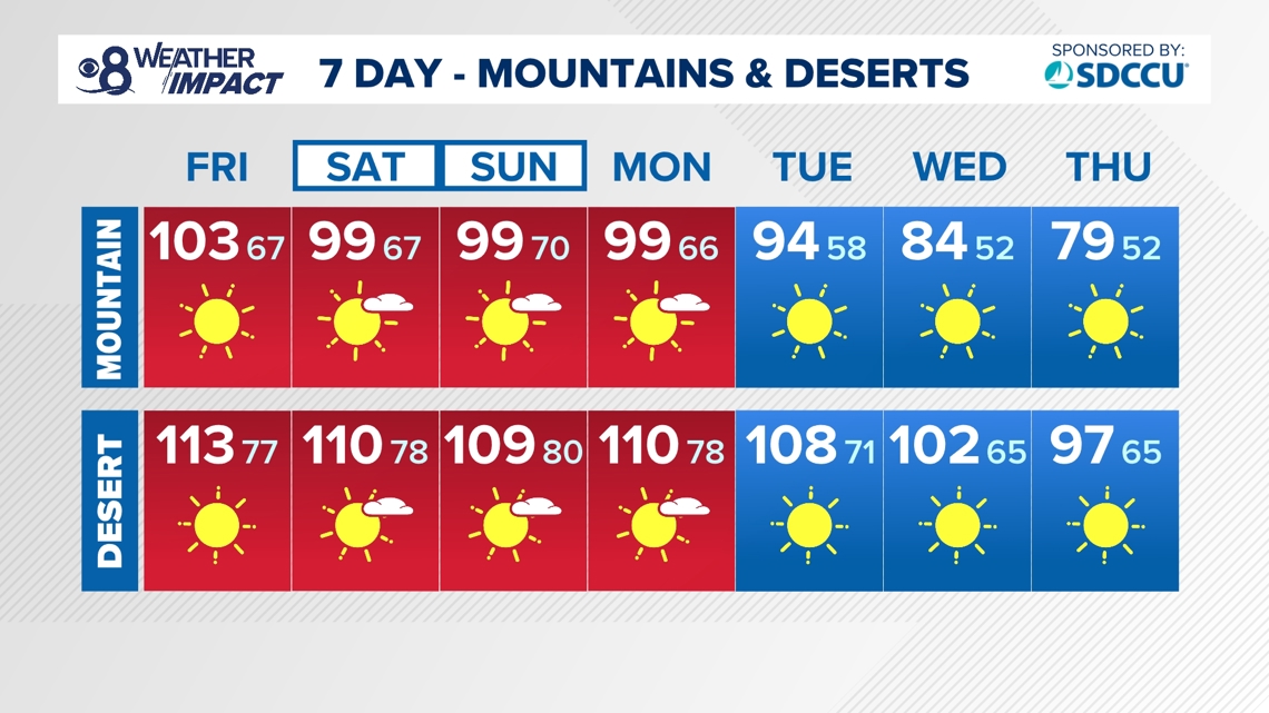 San Diego County daily weather forecast | cbs8.com