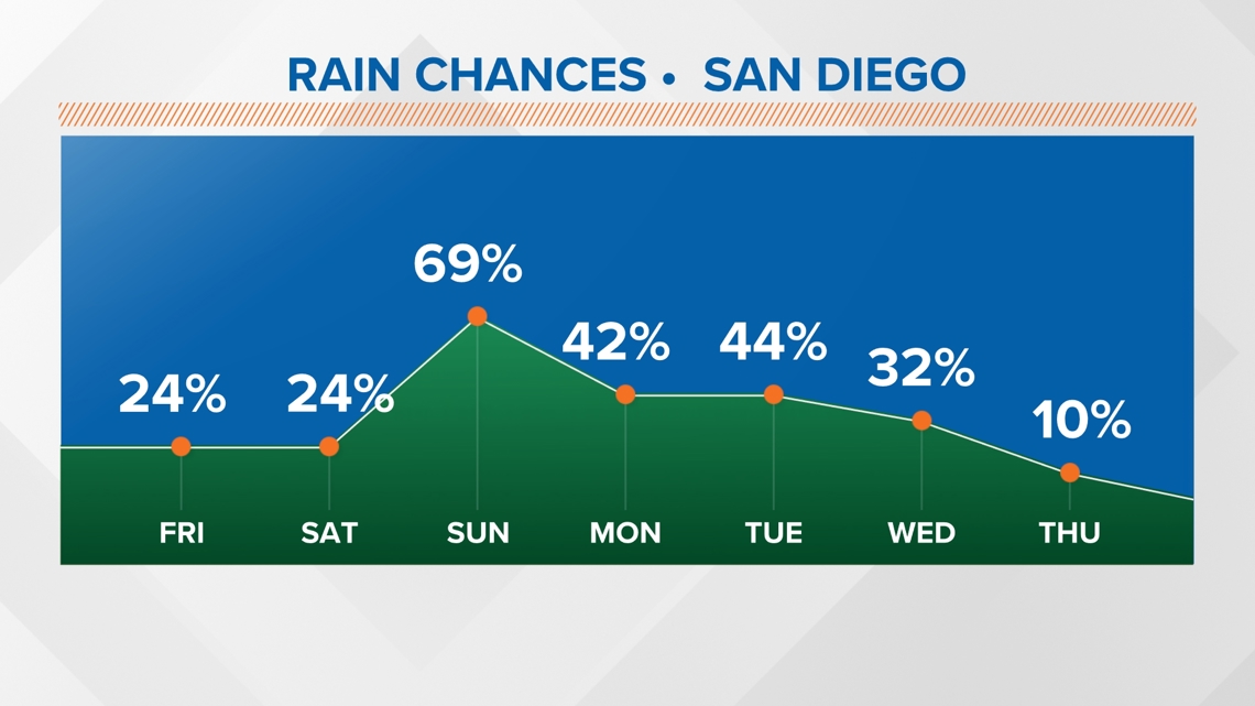 We have a new wettest New Year's Day in San Diego as 2026 begins with ...