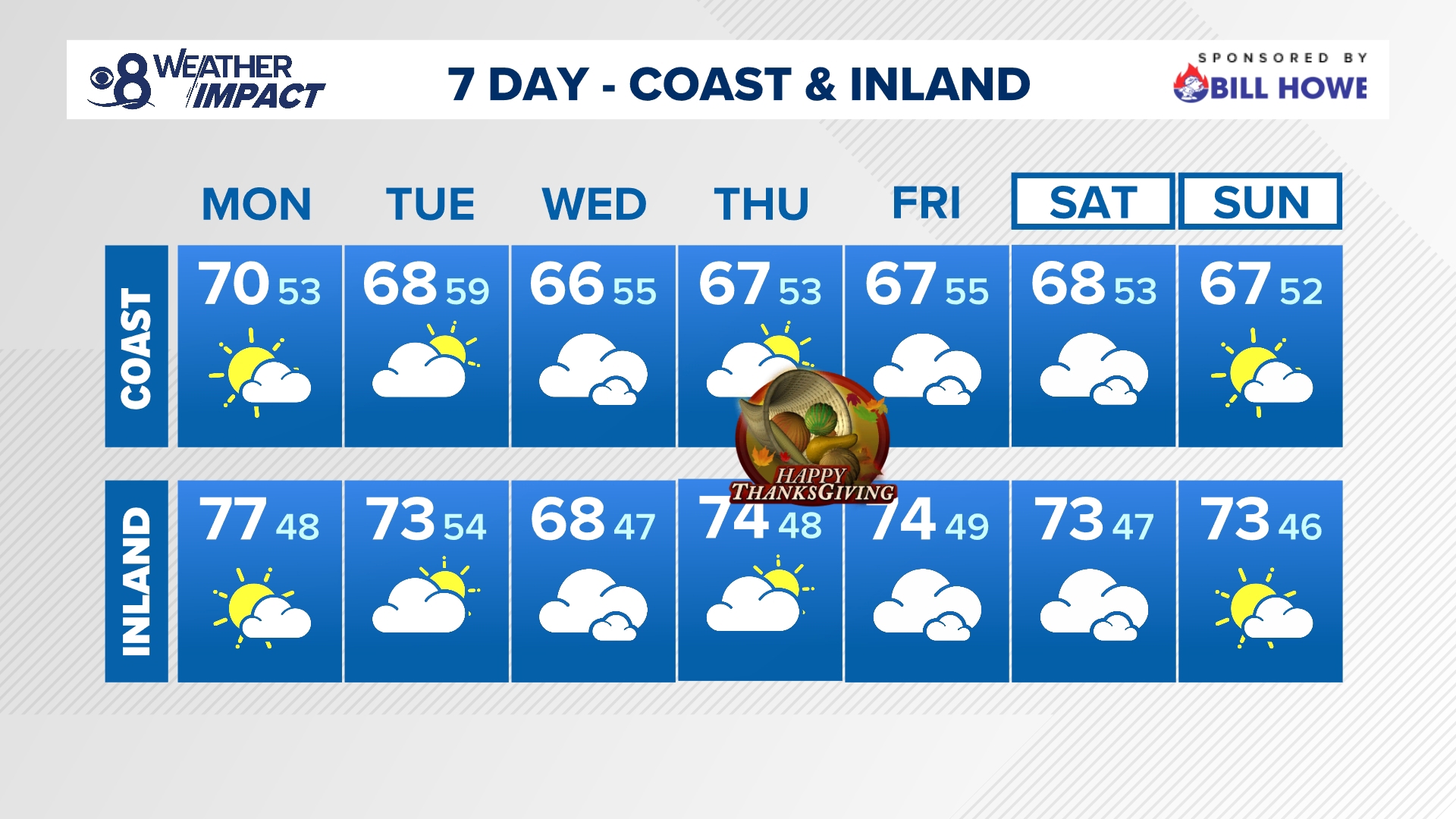 While a few sprinkles are possible Wednesday, the chance for rain this week stays below 20 percent with highs mostly in the 60s and 70s.