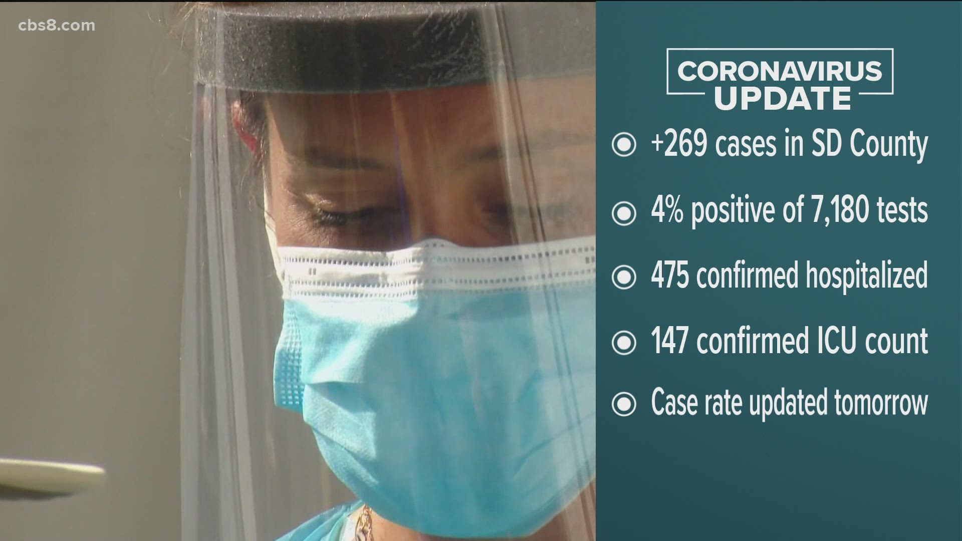 Today, San Diego County reported 269 new cases of coronavirus, 4% of 7,180 tests.