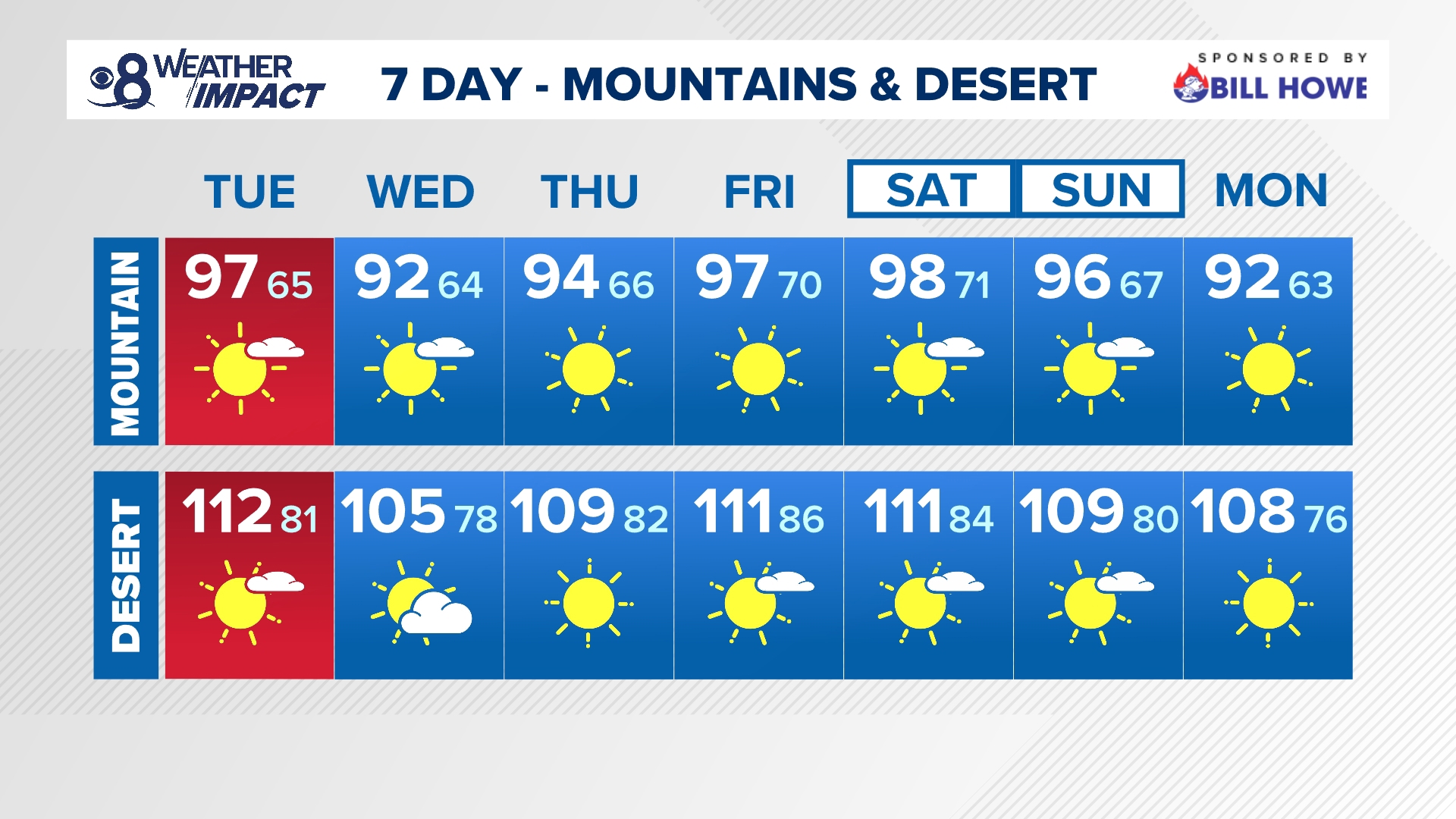 High pressure will shift with the return of monsoonal moisture mid-week.