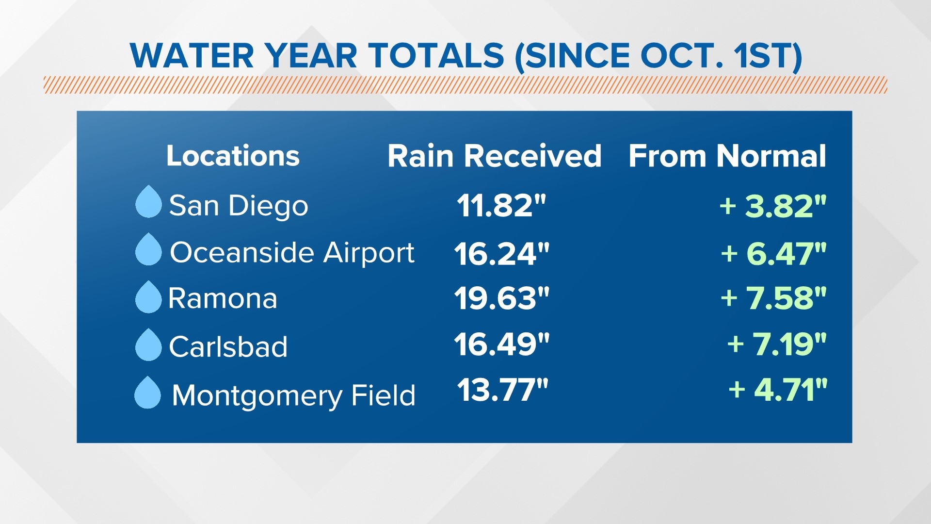More rain has fallen so far in 2023 than the entire year of 2022 in San