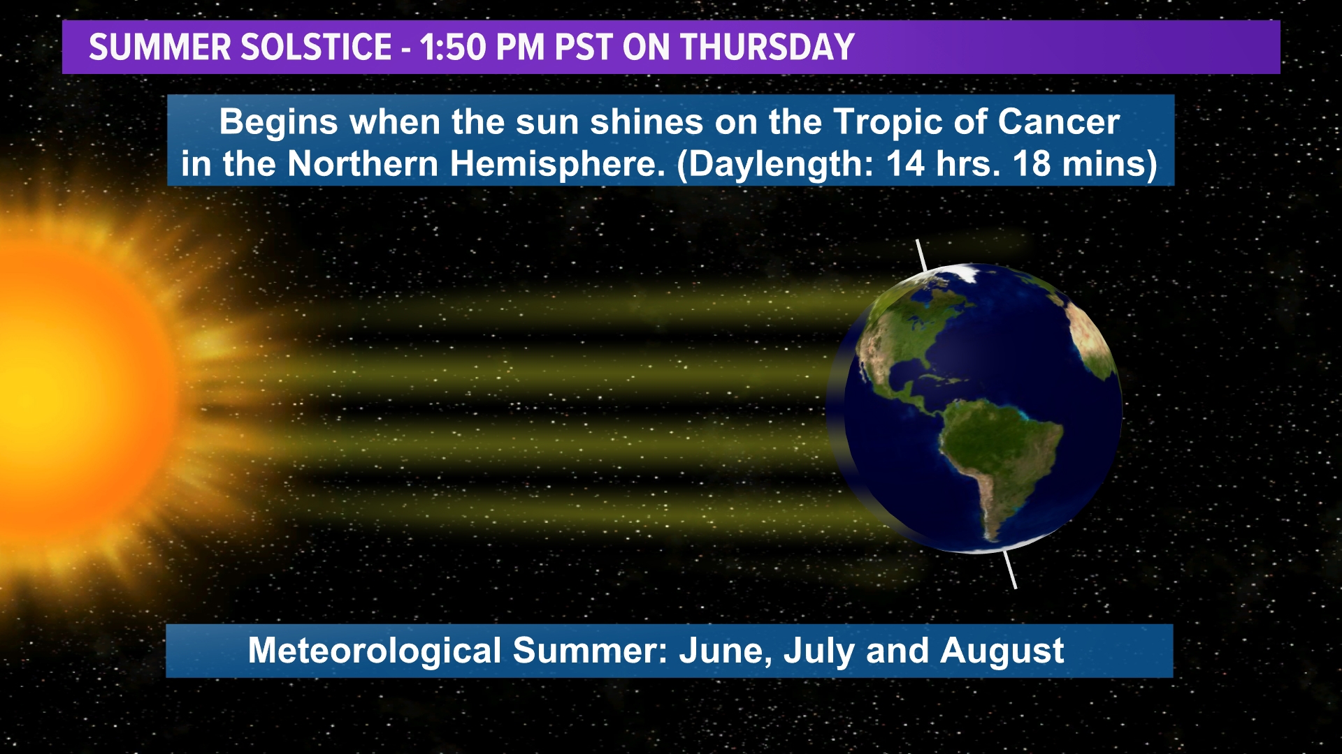 A sign that Summer is starting is the Summer Solstice, which will be at 1:50 p.m. Thursday. Sunrise will be at 5:41 a.m. and sunset will be at 7:59 p.m.
