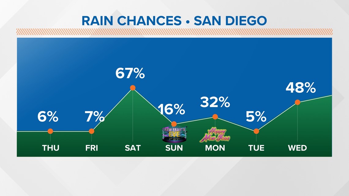 A dry Thursday ahead of wet weather over the New Year weekend as high