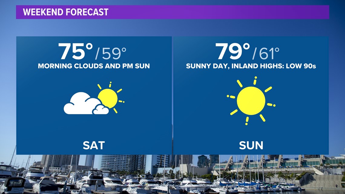 A weekend warm up is expected for San Diego | cbs8.com