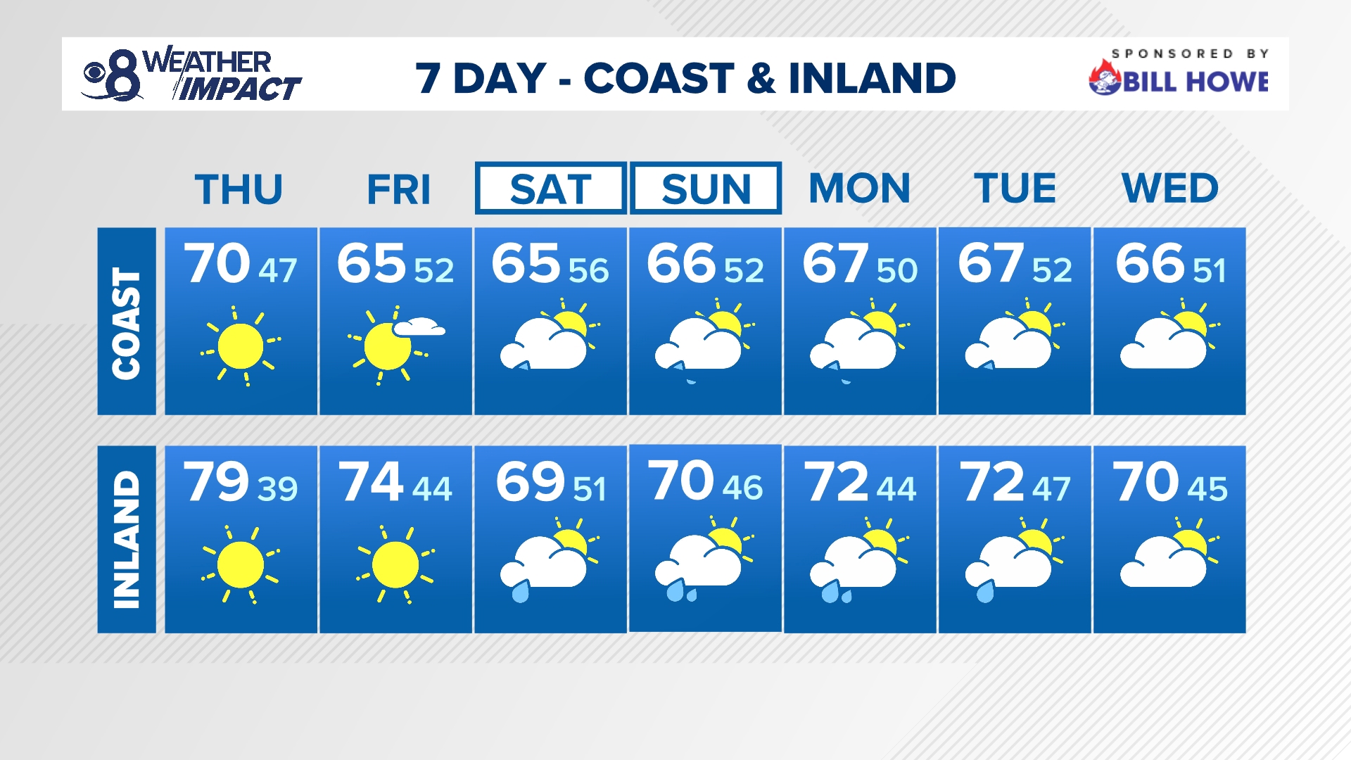 Temps will stay warm with periods of gusty offshore winds through Friday. While we stay dry this week, sights are set on a chance for rain Sunday into next week.