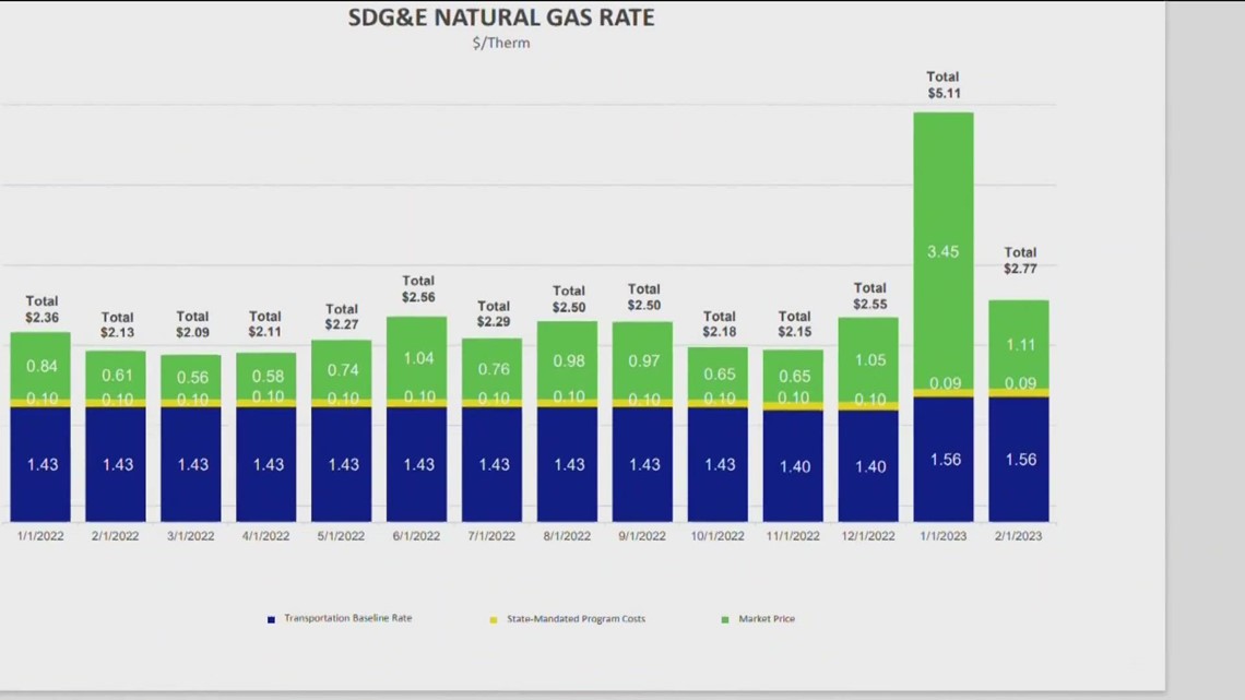 SDG&E customers to see natural gas bills decline 68% in February after January spike
