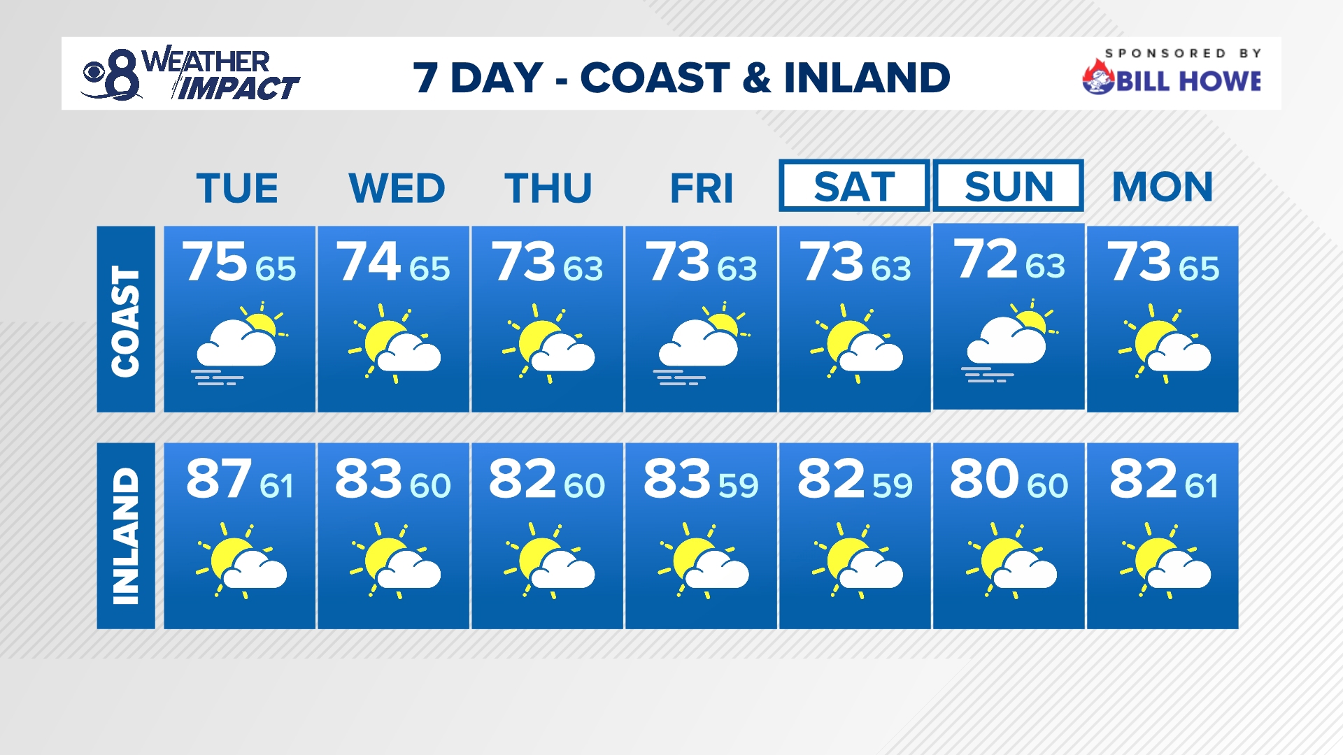 Clouds will drift into the valleys each morning before afternoon sunshine prevails with cooler temperatures expected as the week continues.