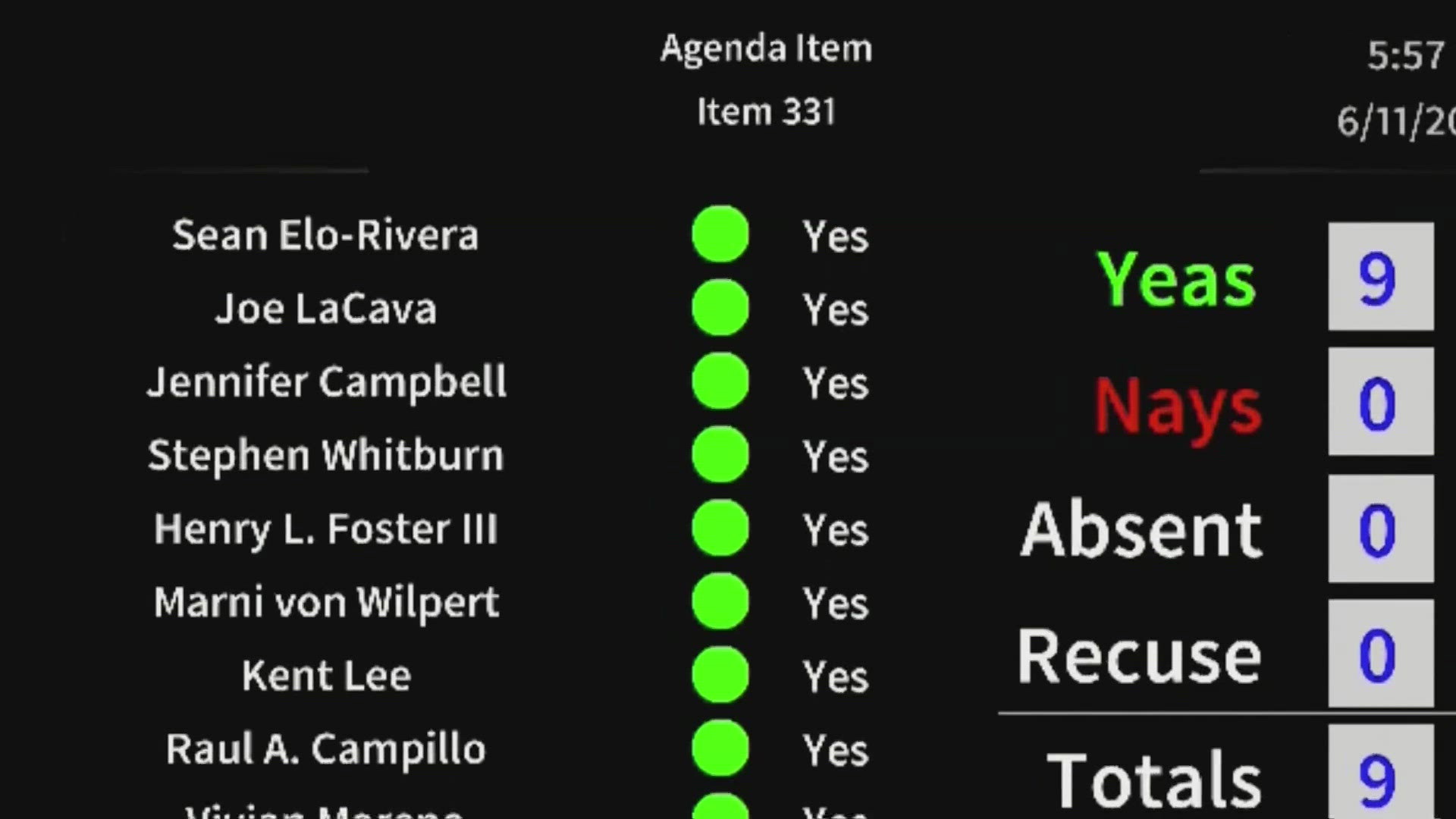 The budget passed Tuesday represents a nearly 12% increase over the $5.12 billion budget for the 2023-24 fiscal year.