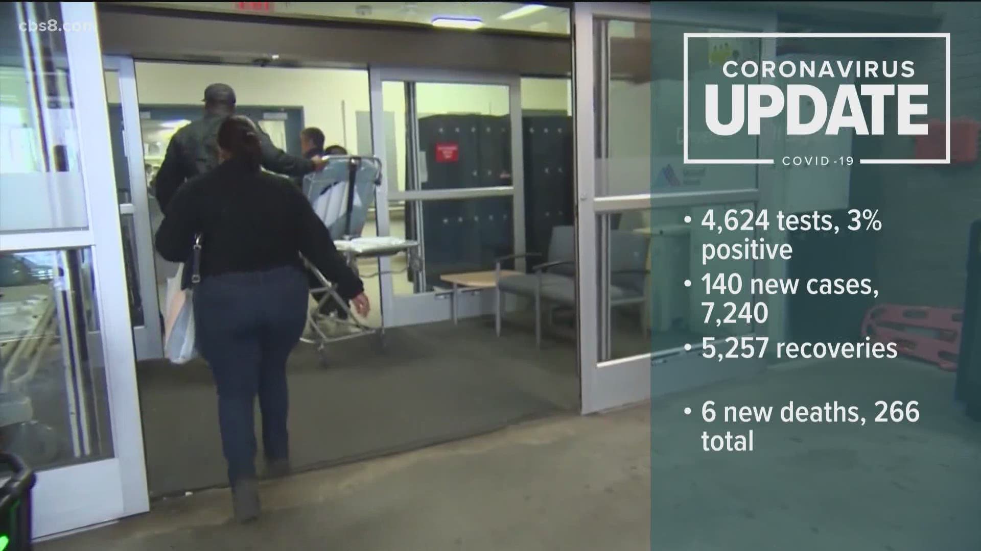 San Diego County Coronavirus Updates: May 29, 2020 (10 p.m.)