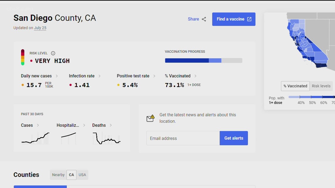 San Diego County Sees Highest COVID Case Count Since February | Cbs8.com