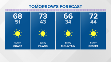 Clear skies and above average temps continue in San Diego