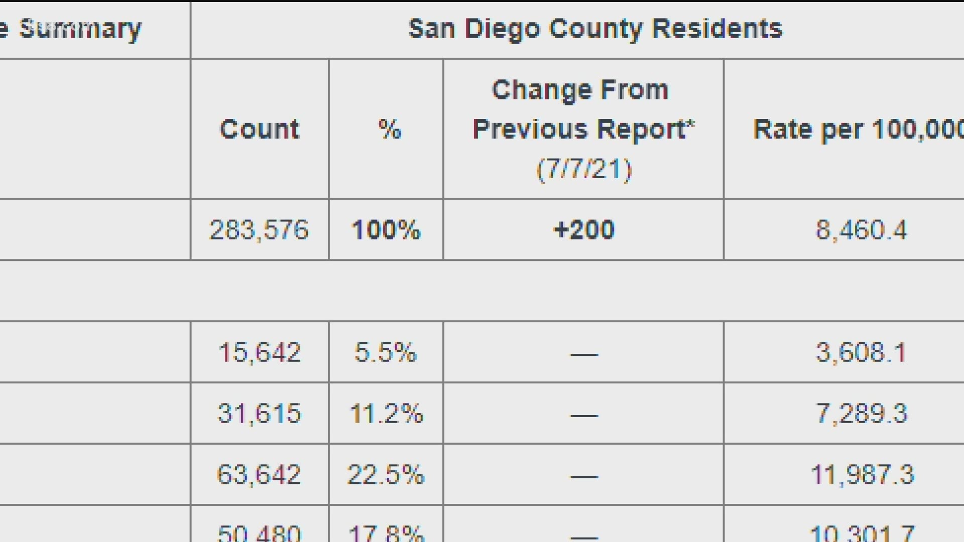 Daily case numbers have more than doubled since last week.