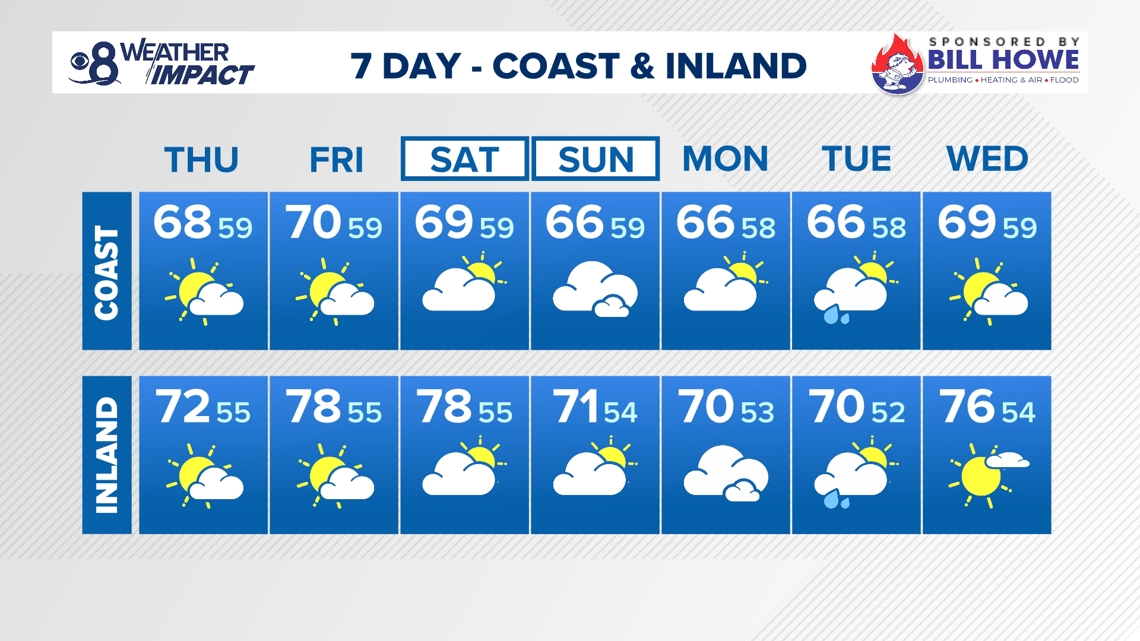 Sunshine, warmer temperatures expected across San Diego County before ...