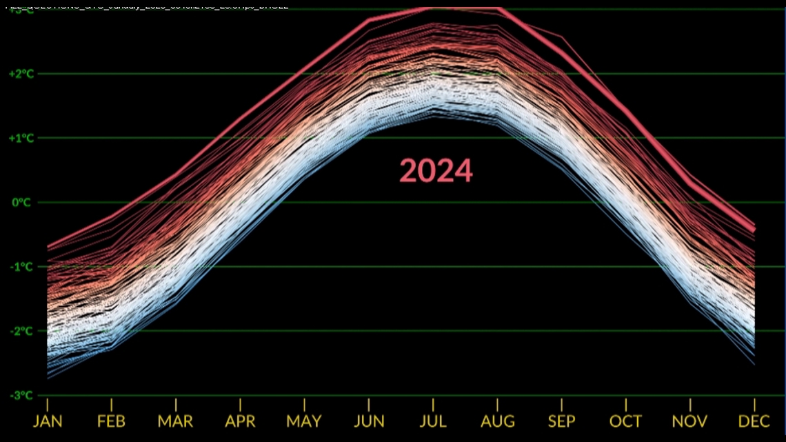 2024 officially named hottest year on record by NASA | cbs8.com