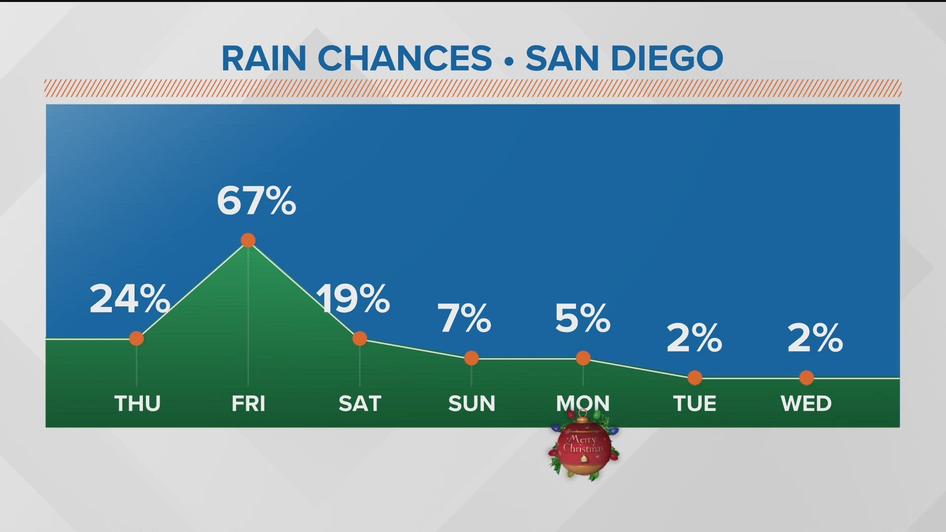 A slow-moving Pacific storm system is heading toward San Diego County, with the heaviest and most widespread activity expected Thursday night and Friday.