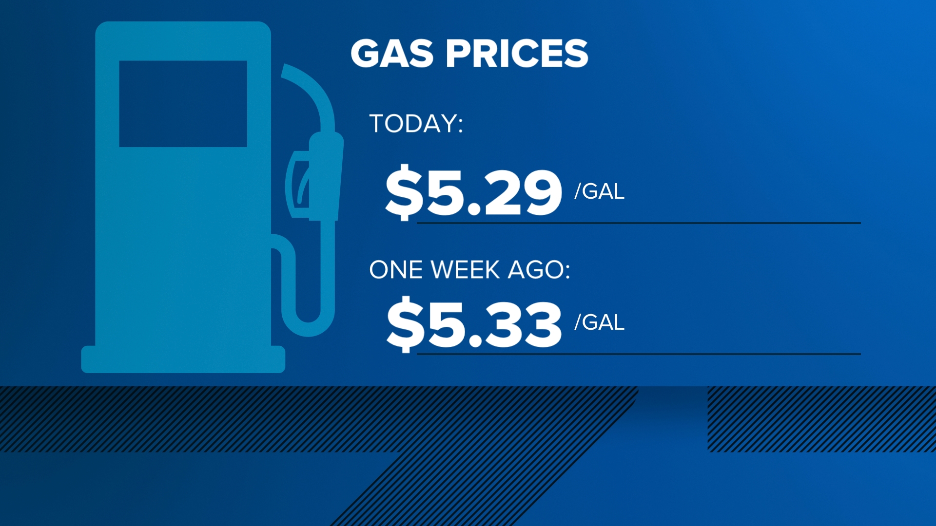 San Diego County gas prices are down for the tenth day in a row | cbs8.com