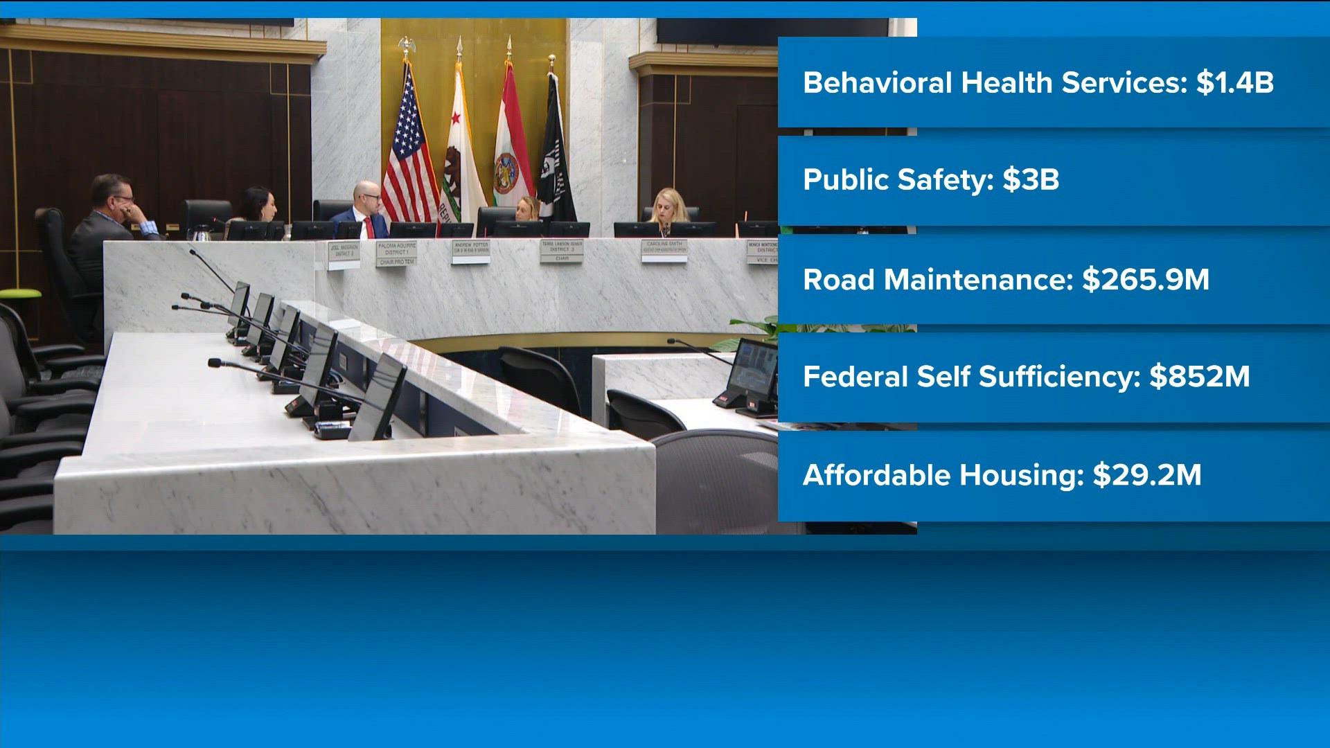 San Diego County boosts budget proposal to $9.16 billion | cbs8.com