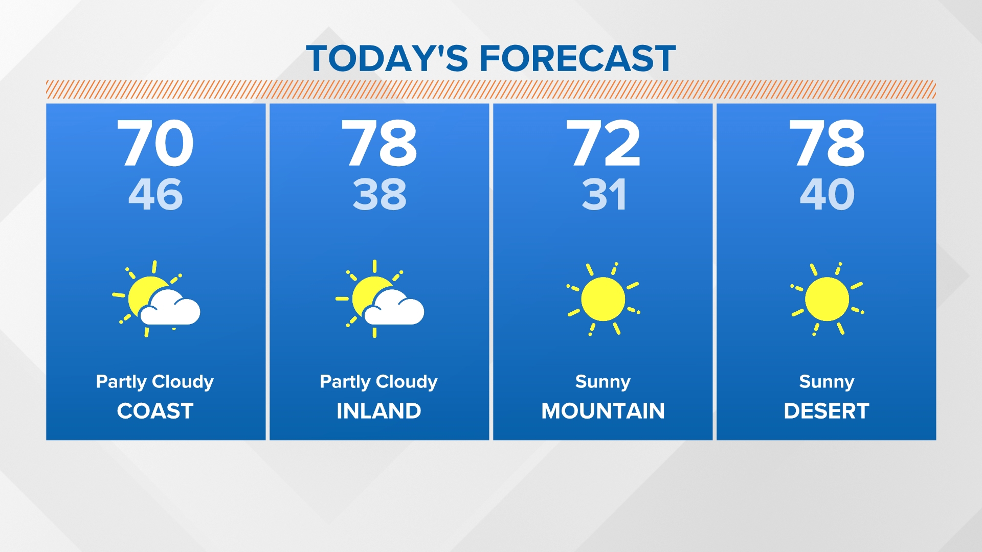 Temps will stay warm with periods of gusty offshore winds through Friday. While we stay dry this week, sights are set on a chance for rain Sunday into next week.