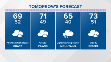 More clouds rolling in for tomorrow, Santa Ana winds return this week