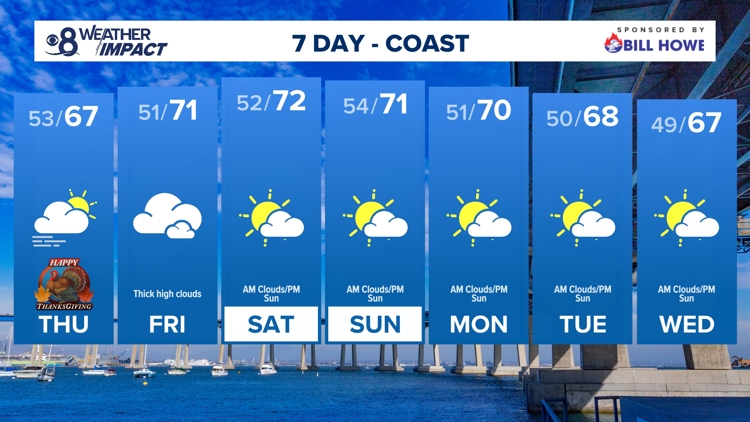 What's the weather on Thanksgiving for San Diego | cbs8.com