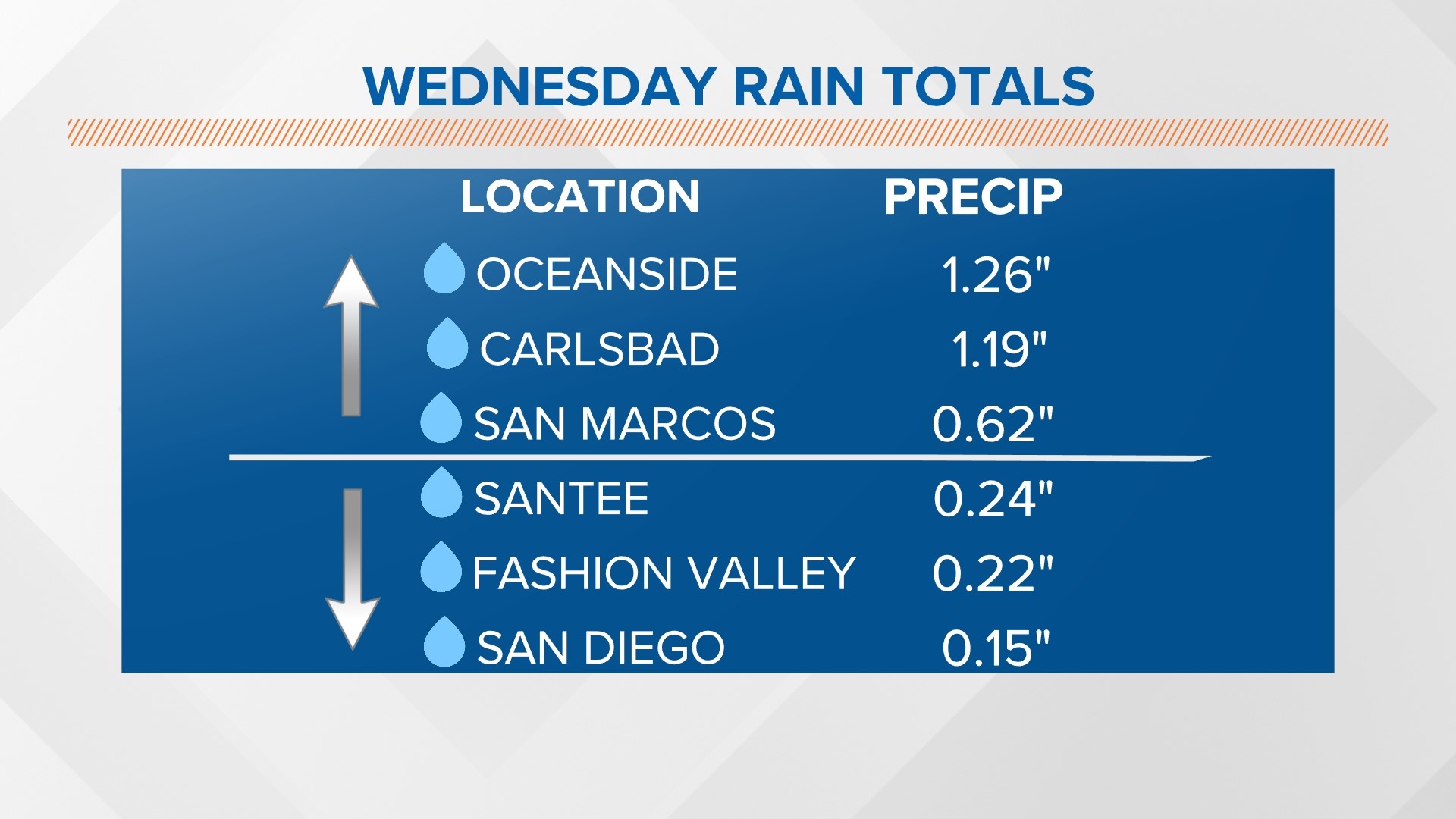 San Diego rainfall totals after Wednesday's rain