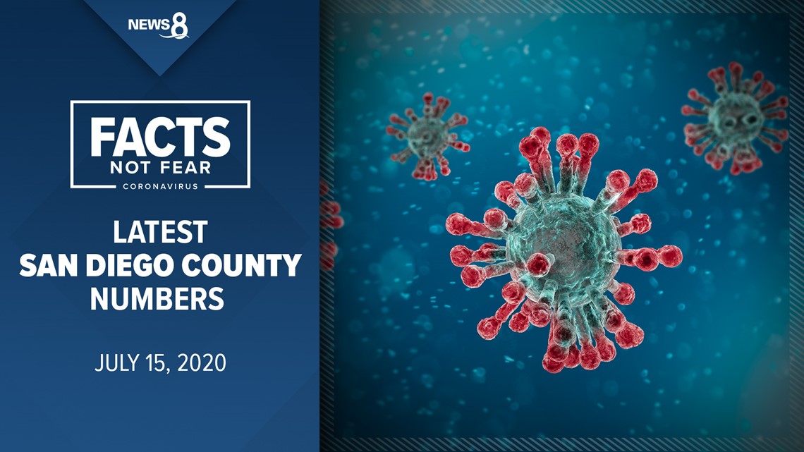 San Diego County Covid 19 Cases Top 21k With 448 Deaths Officials Warn