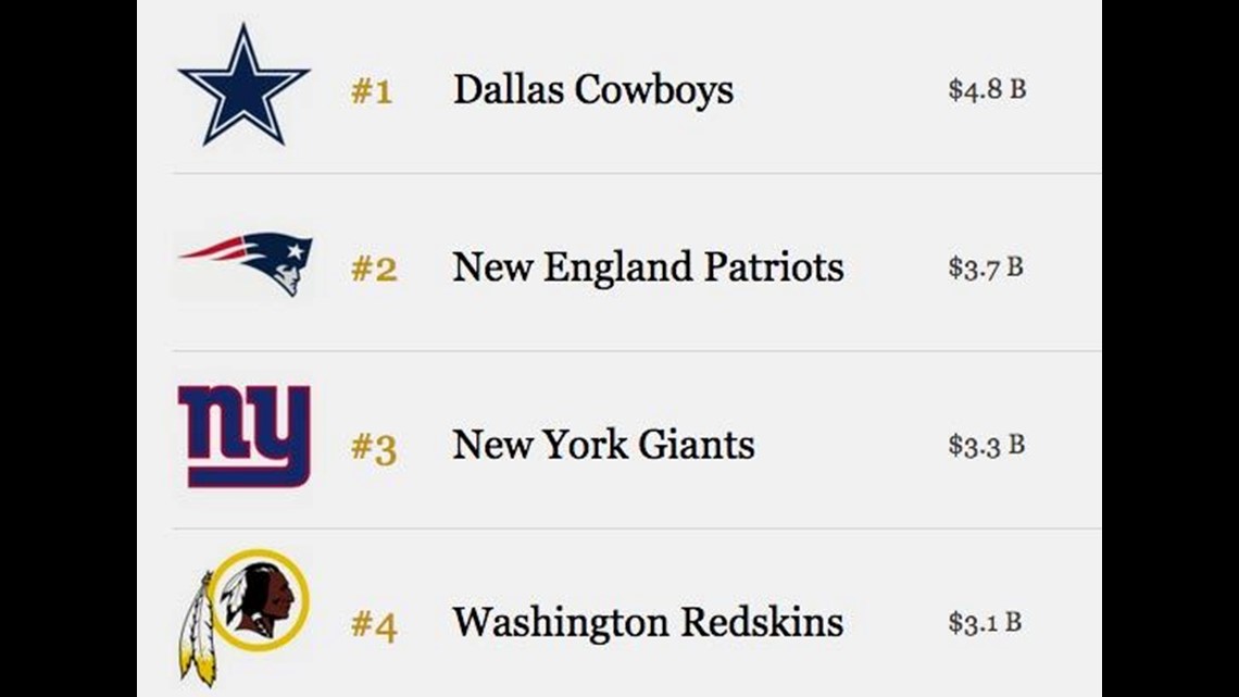 The most valuable NFL franchises according to Forbes