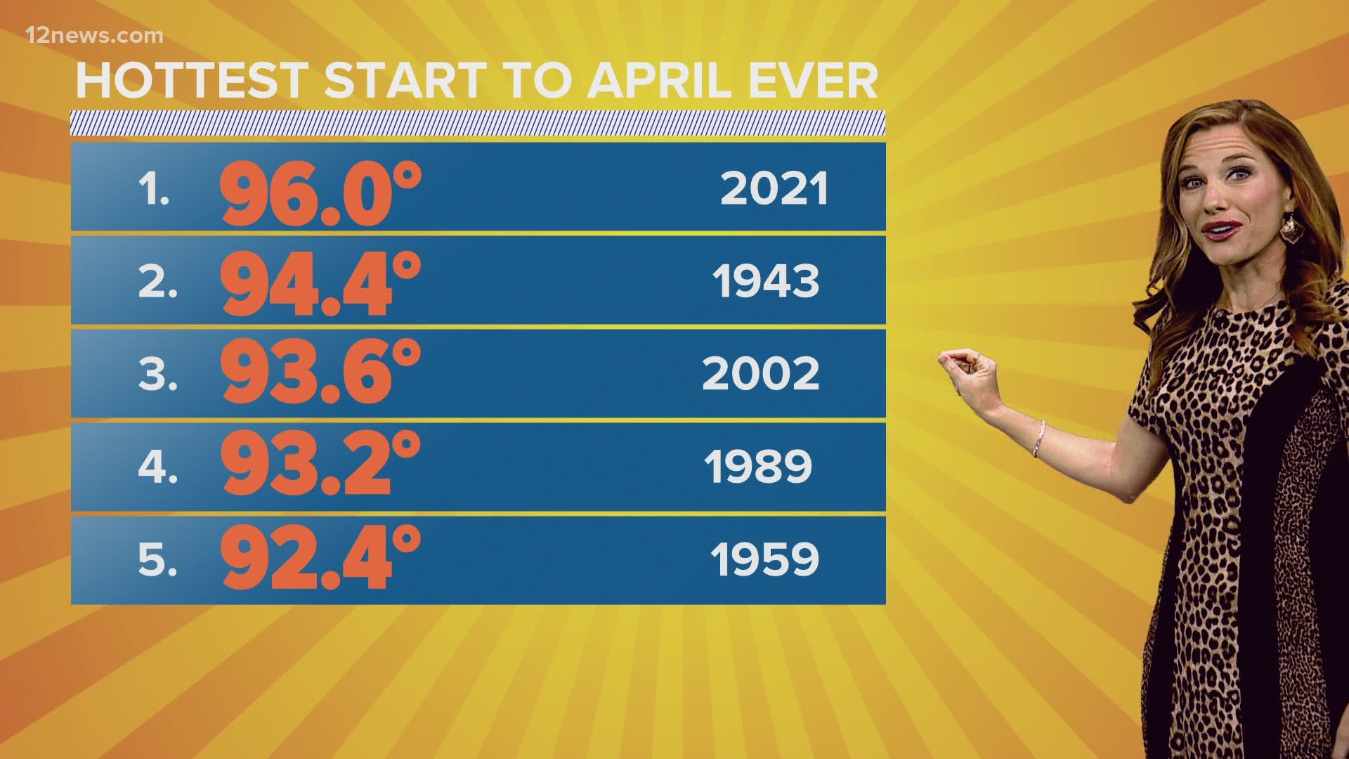 Phoenix sees warmest start to April on record