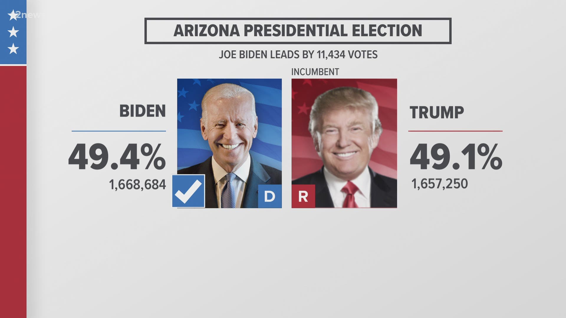 2024 Presidential Odds Vegas Live Score Dodi Nadeen