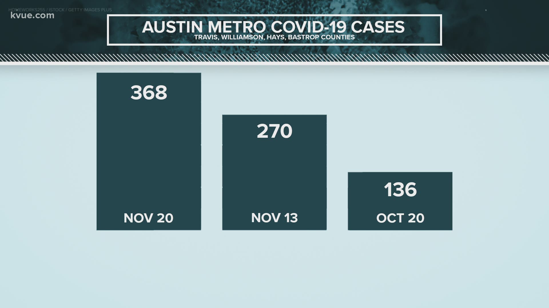 Cases are surging in Central Texas as health officials urge residents to avoid all social gatherings and non-essential travel.