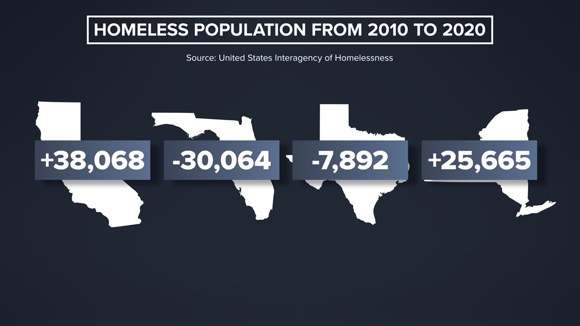 Homelessness in the four most populous states, compared | cbs8.com