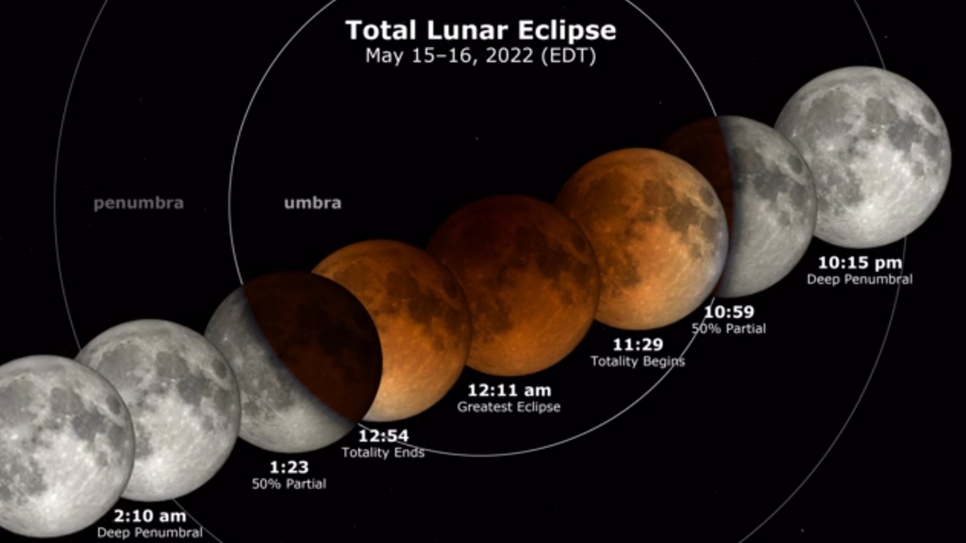 The total lunar eclipse for May 2022 goes many names like Flower Moon and Blood Moon, but whatever you call it, it's happening. Here's how to see it.