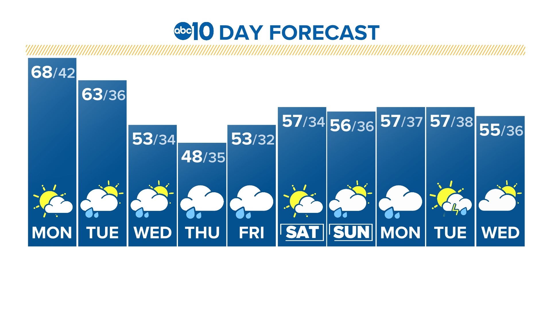 ABC10 Meteorologist Brenden Mincheff tells us what to expect for the next 10 days of weather.