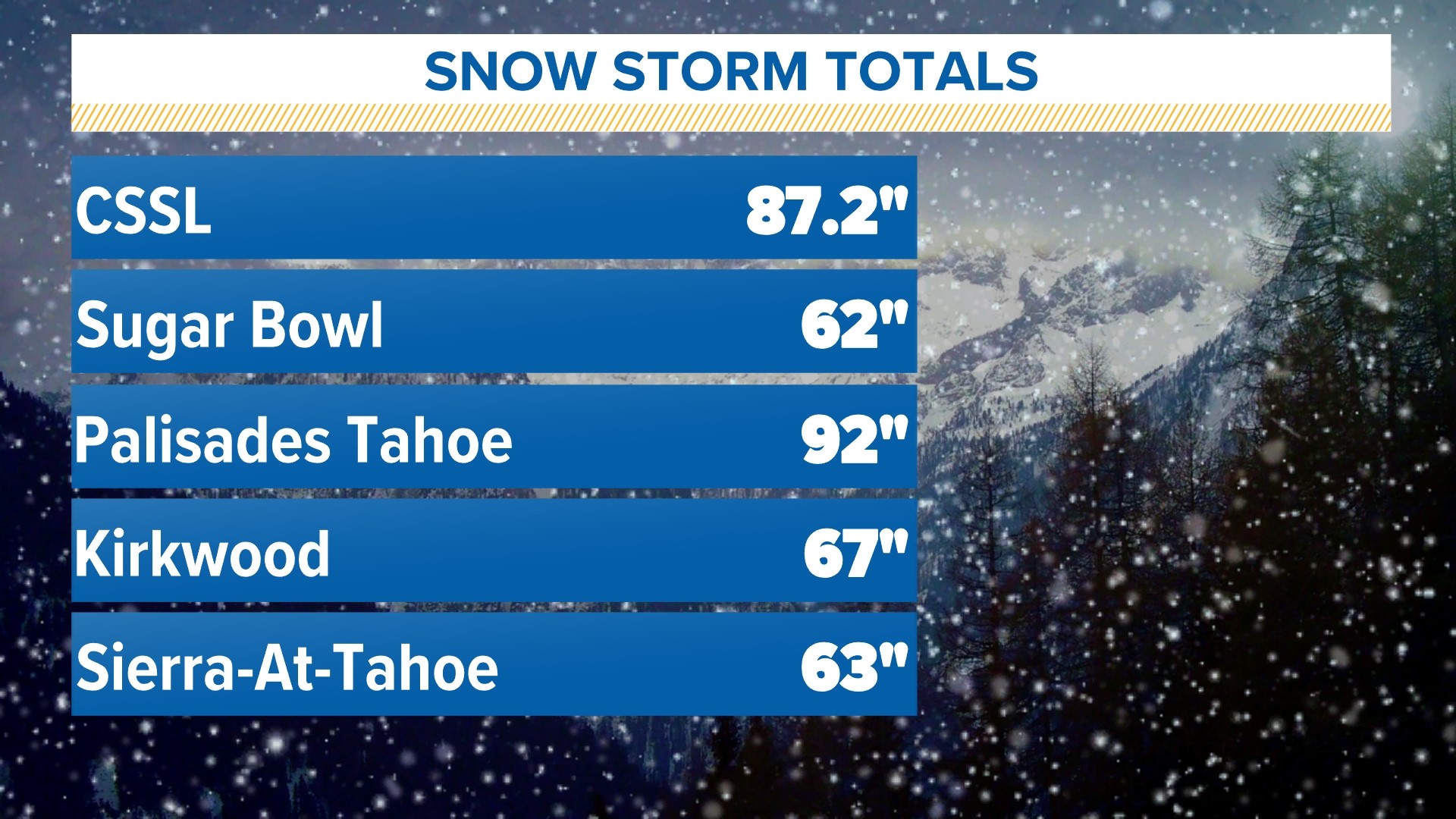California snowpack is nearing alltime records