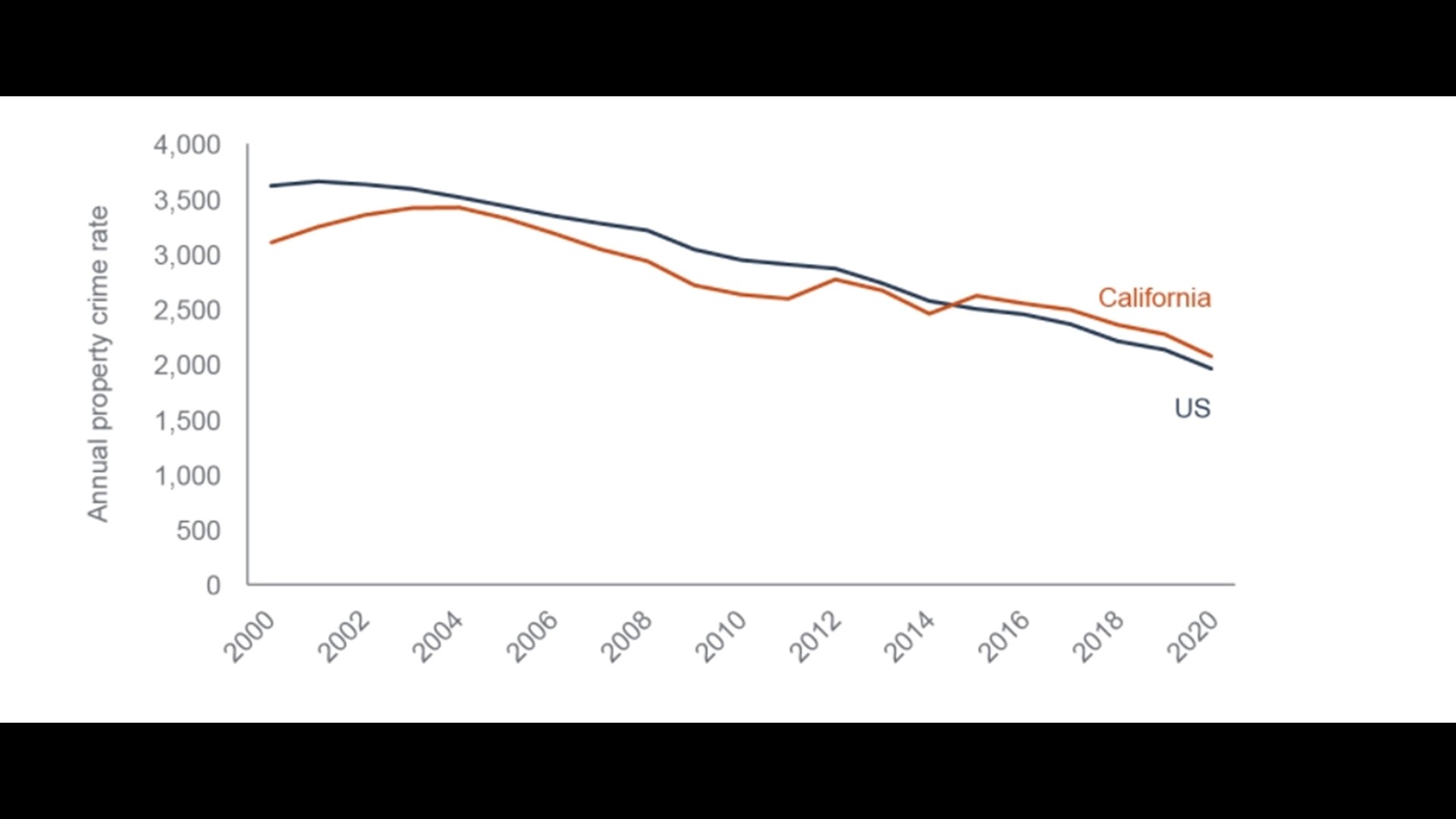 California's Prop 47 Bills seek to repeal, amend introduced