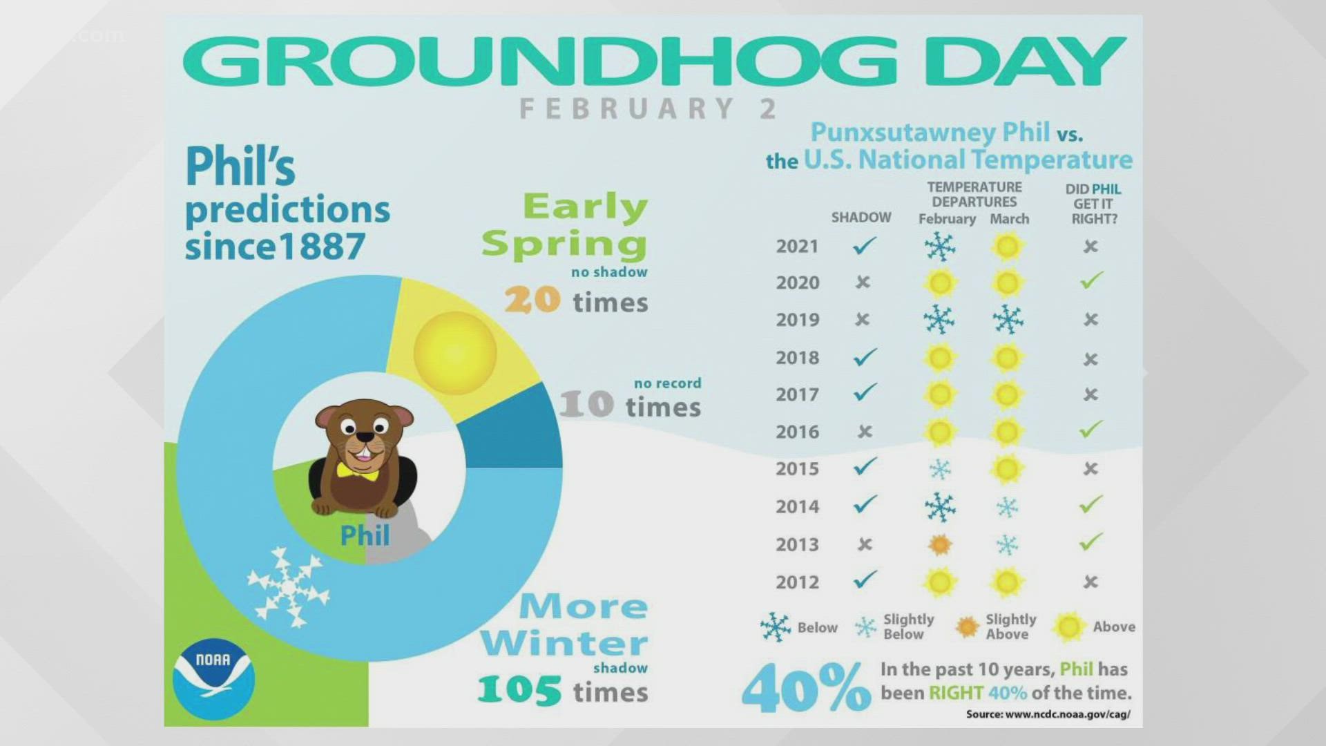 Livestream Groundhog Day 2022: What will Punxsutawney Phil do? | cbs8.com