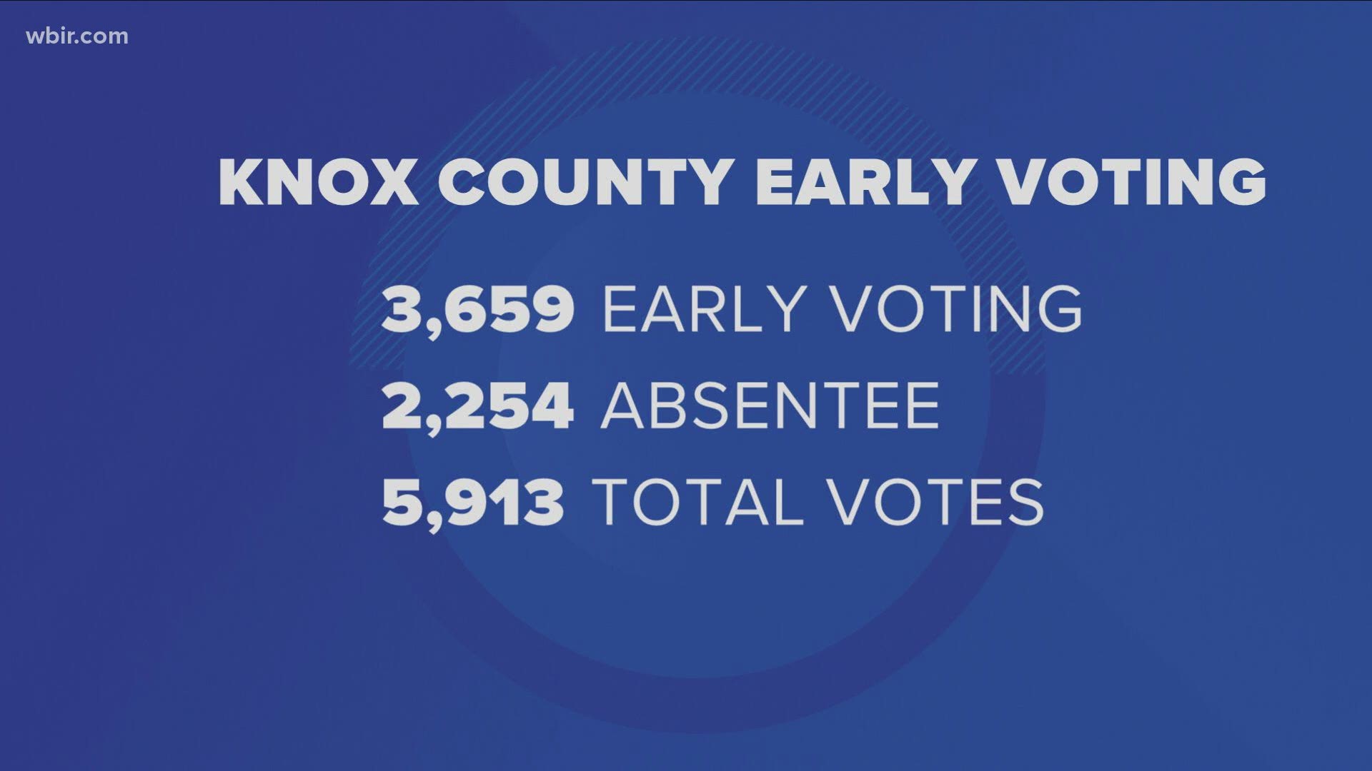 Early voting off to respectable start in Knox County