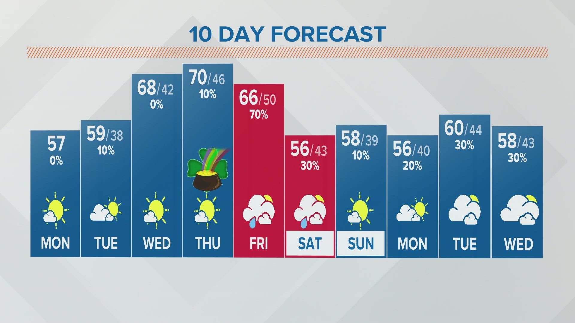 Columbus, Ohio weather forecast | March 14, 2022